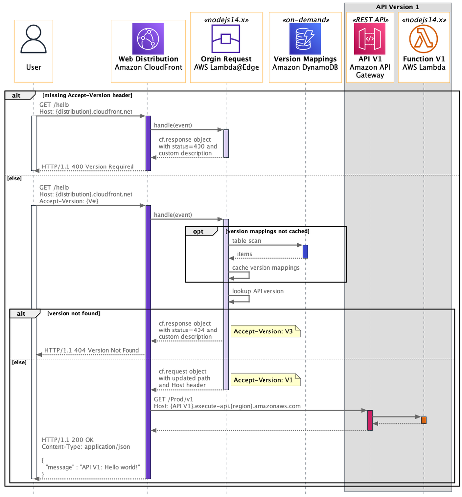 Header-based API Gateway versioning with CloudFront