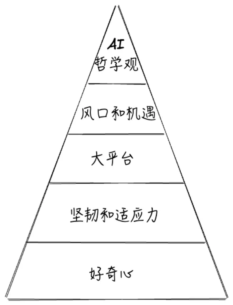 Success triangle diagram