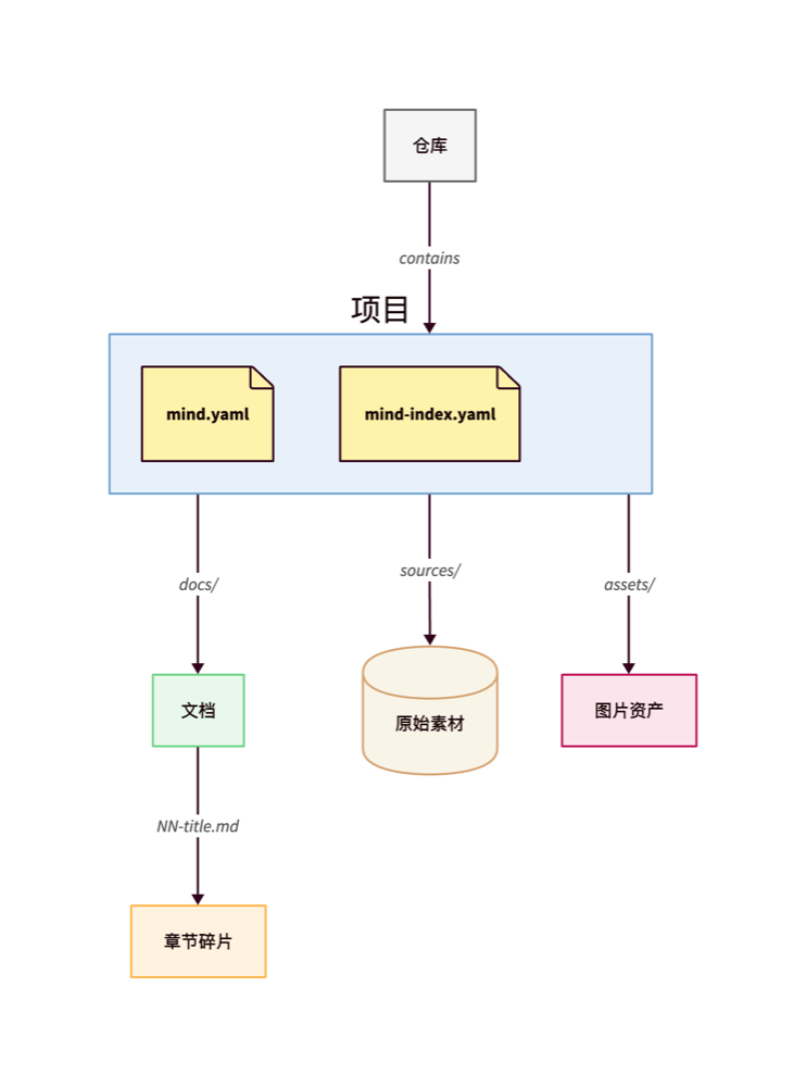 Repository → Project → Docs / Sources / Image assets